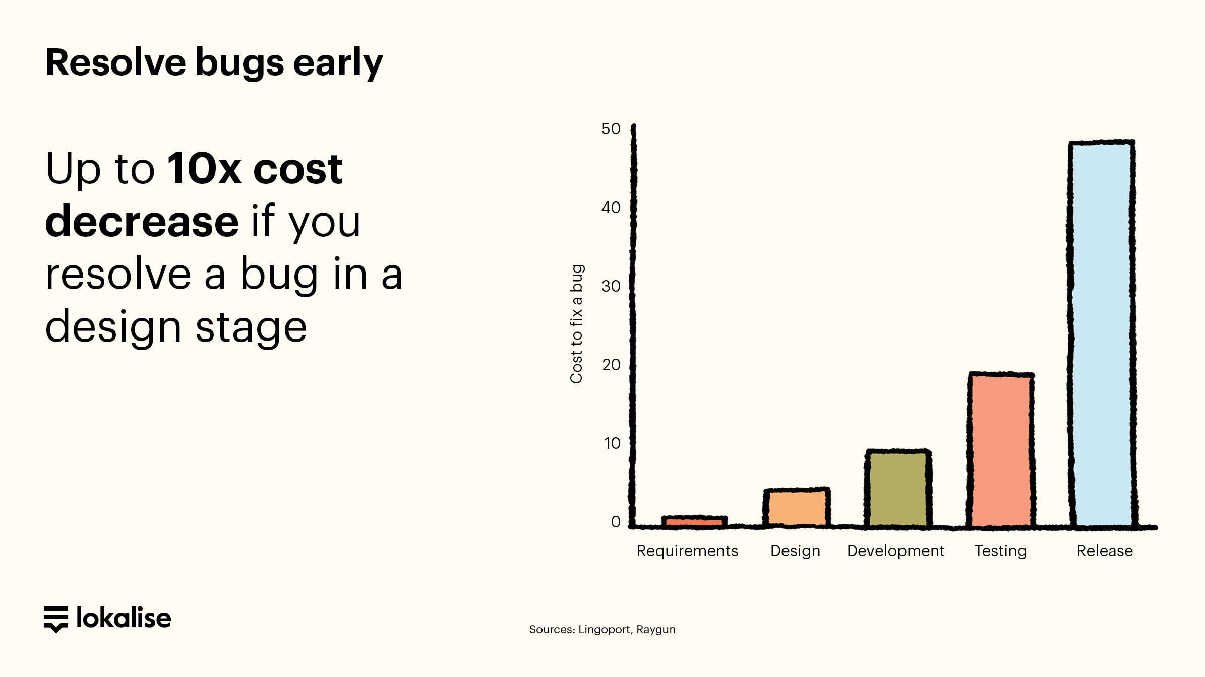 Do l10n tests to resolve design bugs early