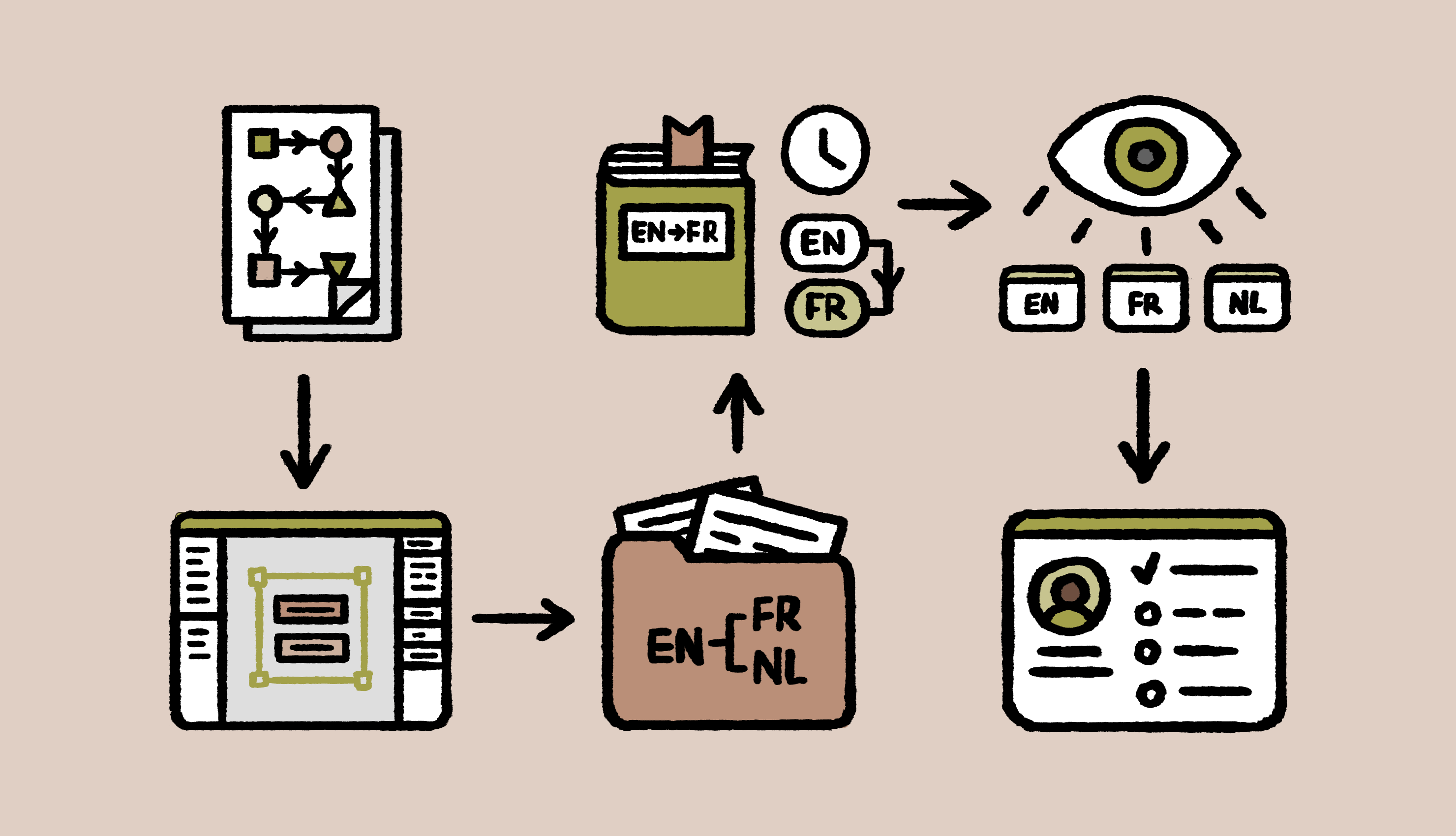 Top tips for building a bulletproof localization process