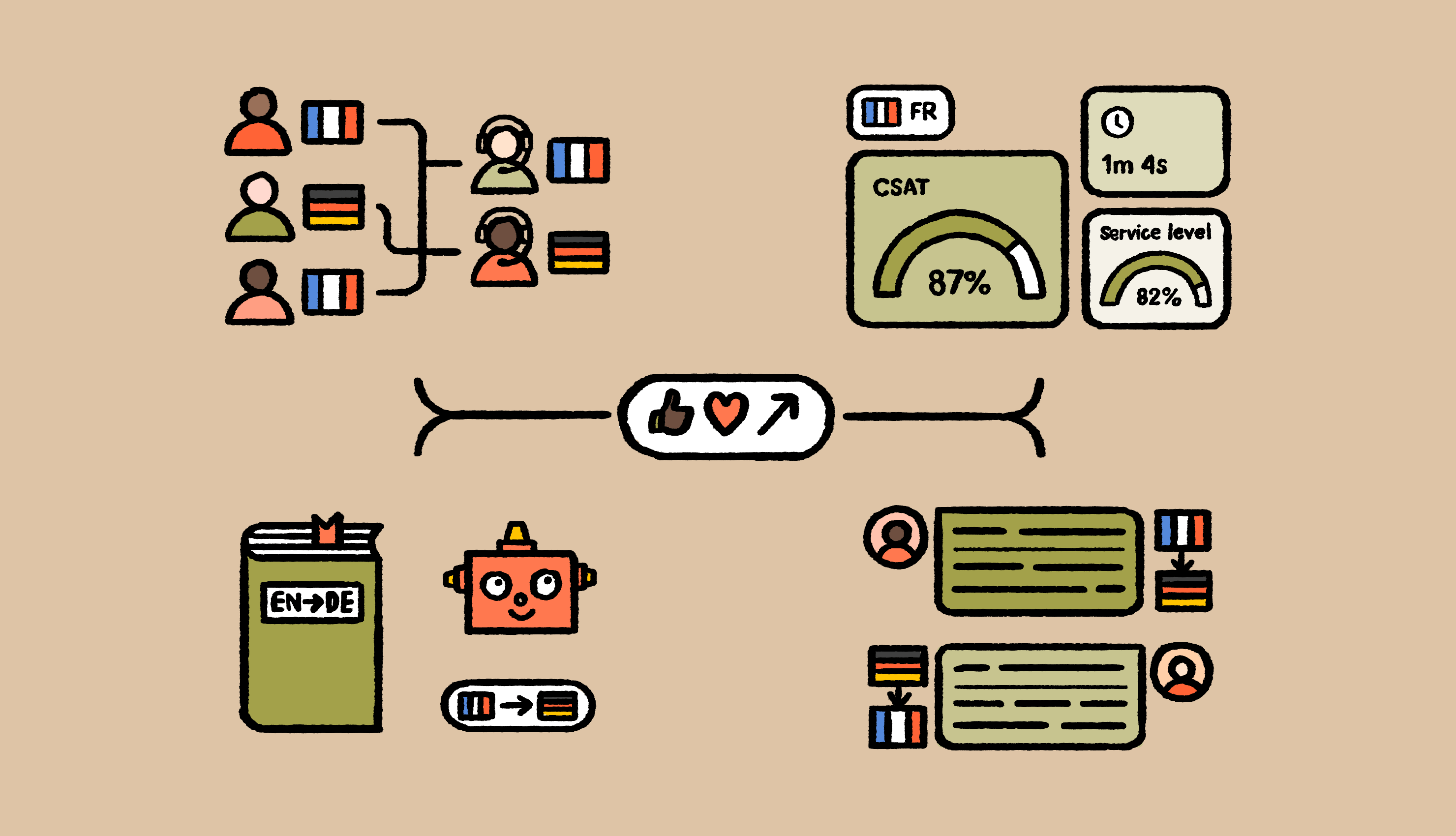 How to integrate multilingual live chat into your customer support workflow
