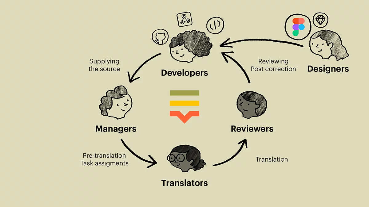 Lokalise + Figma – start translating at the design stage and significantly shorten your time to market
