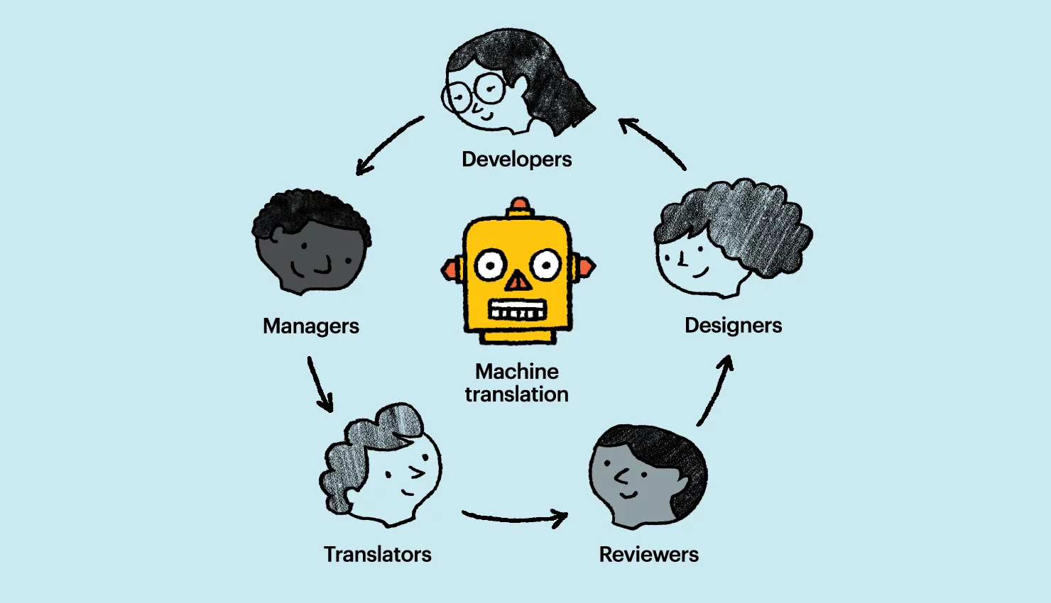 Machine translation localization workflow