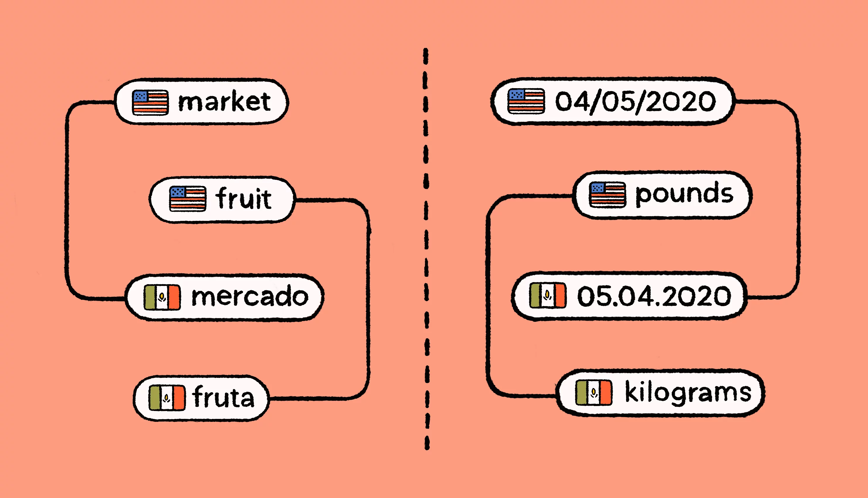 Translation and localization: what’s the difference?
