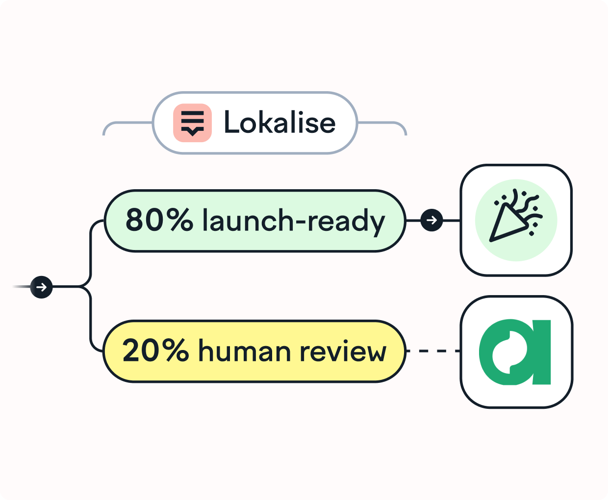 Set up your first workflow in minutes