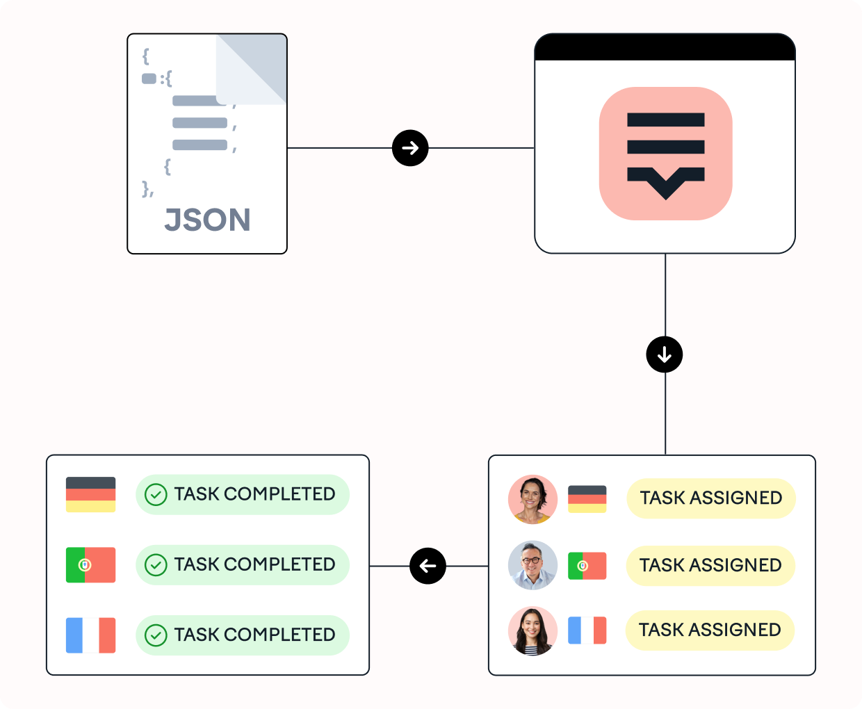 How Lokalise API works for translation